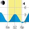 Atlantic Beach tide chart for Thursday, February 4, 2021