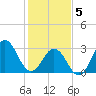 Atlantic Beach tide chart for Friday, February 5, 2021