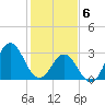 Atlantic Beach tide chart for Saturday, February 6, 2021