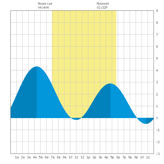 Atlantic Beach tide chart for Monday, February 8, 2021