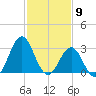 Atlantic Beach tide chart for Tuesday, February 9, 2021