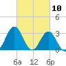 Atlantic Beach tide chart for Wednesday, March 10, 2021