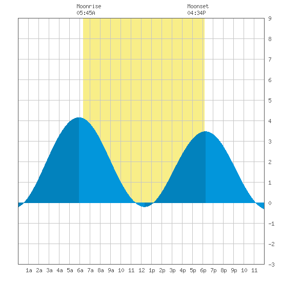 Atlantic Beach tide chart for Thursday, March 11, 2021