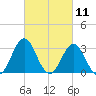 Atlantic Beach tide chart for Thursday, March 11, 2021