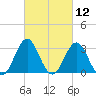 Atlantic Beach tide chart for Friday, March 12, 2021