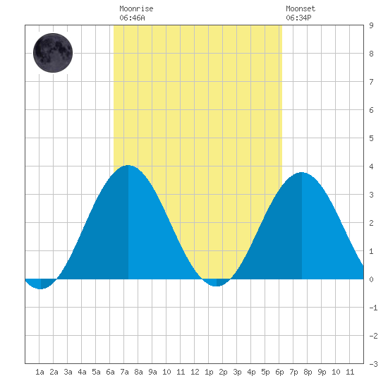 Atlantic Beach tide chart for Saturday, March 13, 2021
