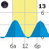 Atlantic Beach tide chart for Saturday, March 13, 2021