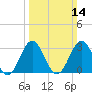 Atlantic Beach tide chart for Sunday, March 14, 2021