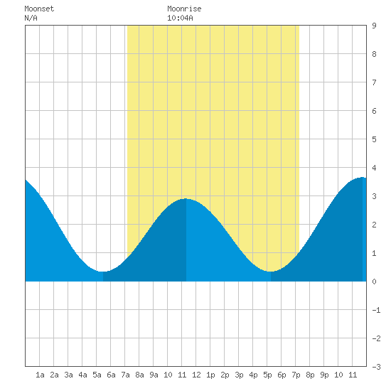 Atlantic Beach tide chart for Thursday, March 18, 2021