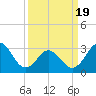 Atlantic Beach tide chart for Friday, March 19, 2021