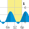 Atlantic Beach tide chart for Monday, March 1, 2021