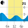 Atlantic Beach tide chart for Sunday, March 21, 2021