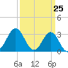 Atlantic Beach tide chart for Thursday, March 25, 2021