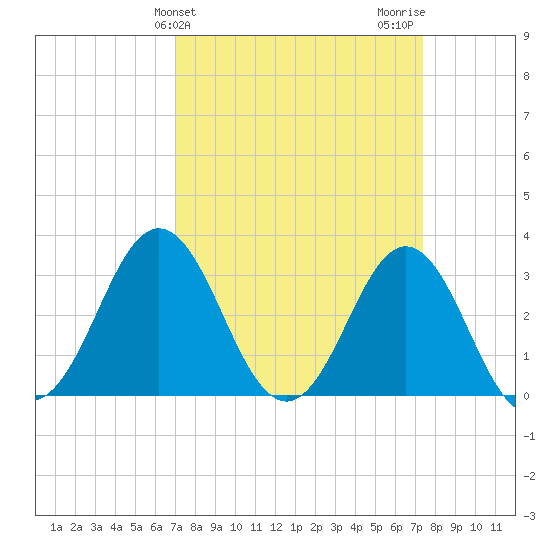 Atlantic Beach tide chart for Friday, March 26, 2021