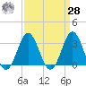 Atlantic Beach tide chart for Sunday, March 28, 2021