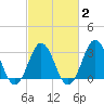 Atlantic Beach tide chart for Tuesday, March 2, 2021