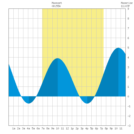 Atlantic Beach tide chart for Wednesday, March 31, 2021