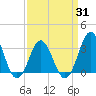 Atlantic Beach tide chart for Wednesday, March 31, 2021