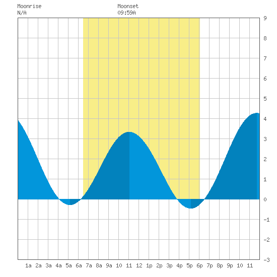 Atlantic Beach tide chart for Thursday, March 4, 2021