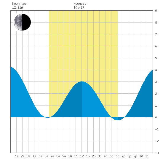 Atlantic Beach tide chart for Friday, March 5, 2021