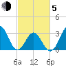 Atlantic Beach tide chart for Friday, March 5, 2021