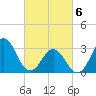 Atlantic Beach tide chart for Saturday, March 6, 2021
