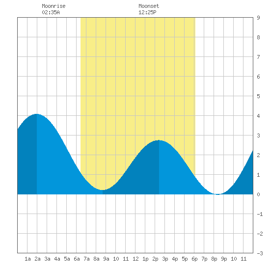 Atlantic Beach tide chart for Sunday, March 7, 2021