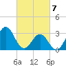 Atlantic Beach tide chart for Sunday, March 7, 2021