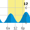 Atlantic Beach tide chart for Monday, April 12, 2021
