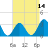 Atlantic Beach tide chart for Wednesday, April 14, 2021
