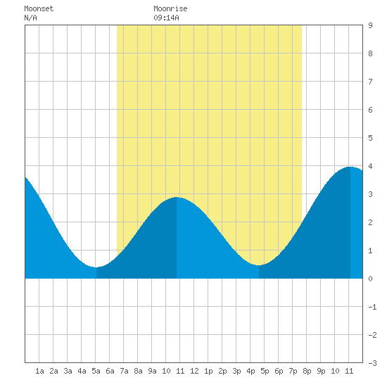 Atlantic Beach tide chart for Friday, April 16, 2021