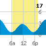 Atlantic Beach tide chart for Saturday, April 17, 2021