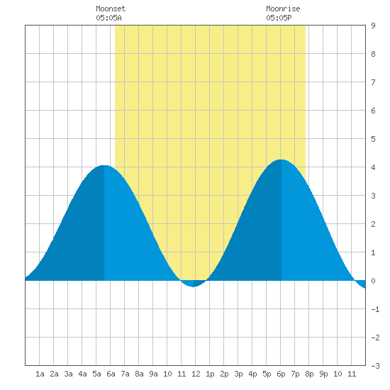 Atlantic Beach tide chart for Saturday, April 24, 2021