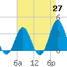 Atlantic Beach tide chart for Tuesday, April 27, 2021