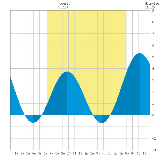 Atlantic Beach tide chart for Thursday, April 29, 2021