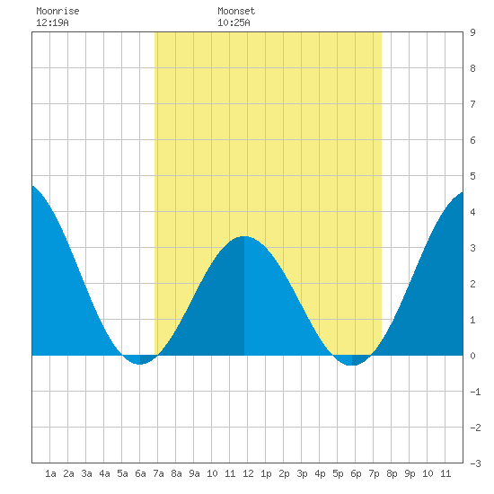 Atlantic Beach tide chart for Friday, April 2, 2021