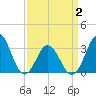 Atlantic Beach tide chart for Friday, April 2, 2021