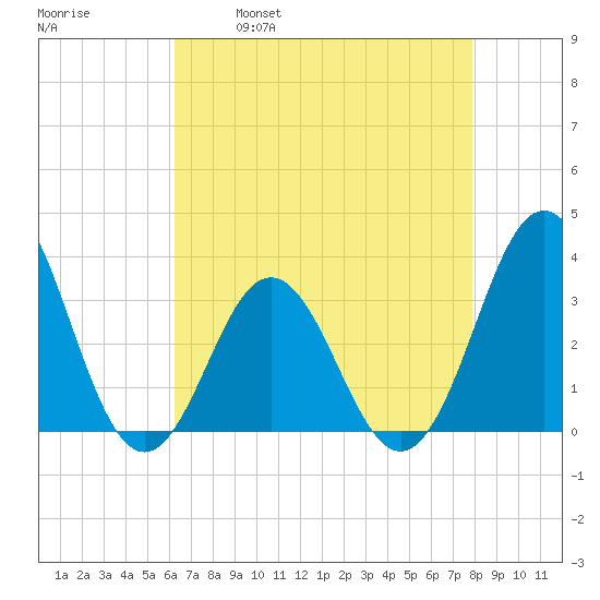 Atlantic Beach tide chart for Friday, April 30, 2021