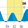 Atlantic Beach tide chart for Friday, April 30, 2021