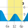 Atlantic Beach tide chart for Saturday, April 3, 2021