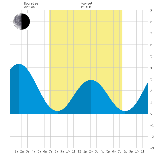 Atlantic Beach tide chart for Sunday, April 4, 2021