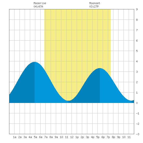 Atlantic Beach tide chart for Wednesday, April 7, 2021