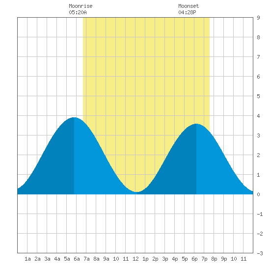 Atlantic Beach tide chart for Thursday, April 8, 2021