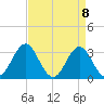 Atlantic Beach tide chart for Thursday, April 8, 2021