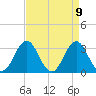 Atlantic Beach tide chart for Friday, April 9, 2021