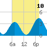 Atlantic Beach tide chart for Monday, May 10, 2021