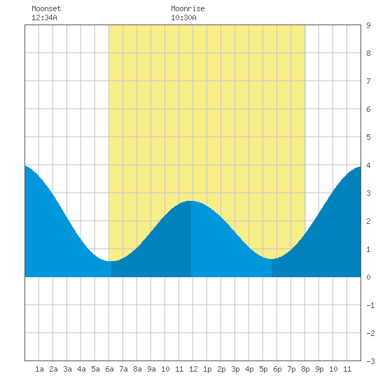 Atlantic Beach tide chart for Monday, May 17, 2021