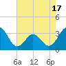Atlantic Beach tide chart for Monday, May 17, 2021