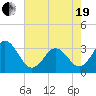 Atlantic Beach tide chart for Wednesday, May 19, 2021