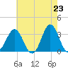 Atlantic Beach tide chart for Sunday, May 23, 2021